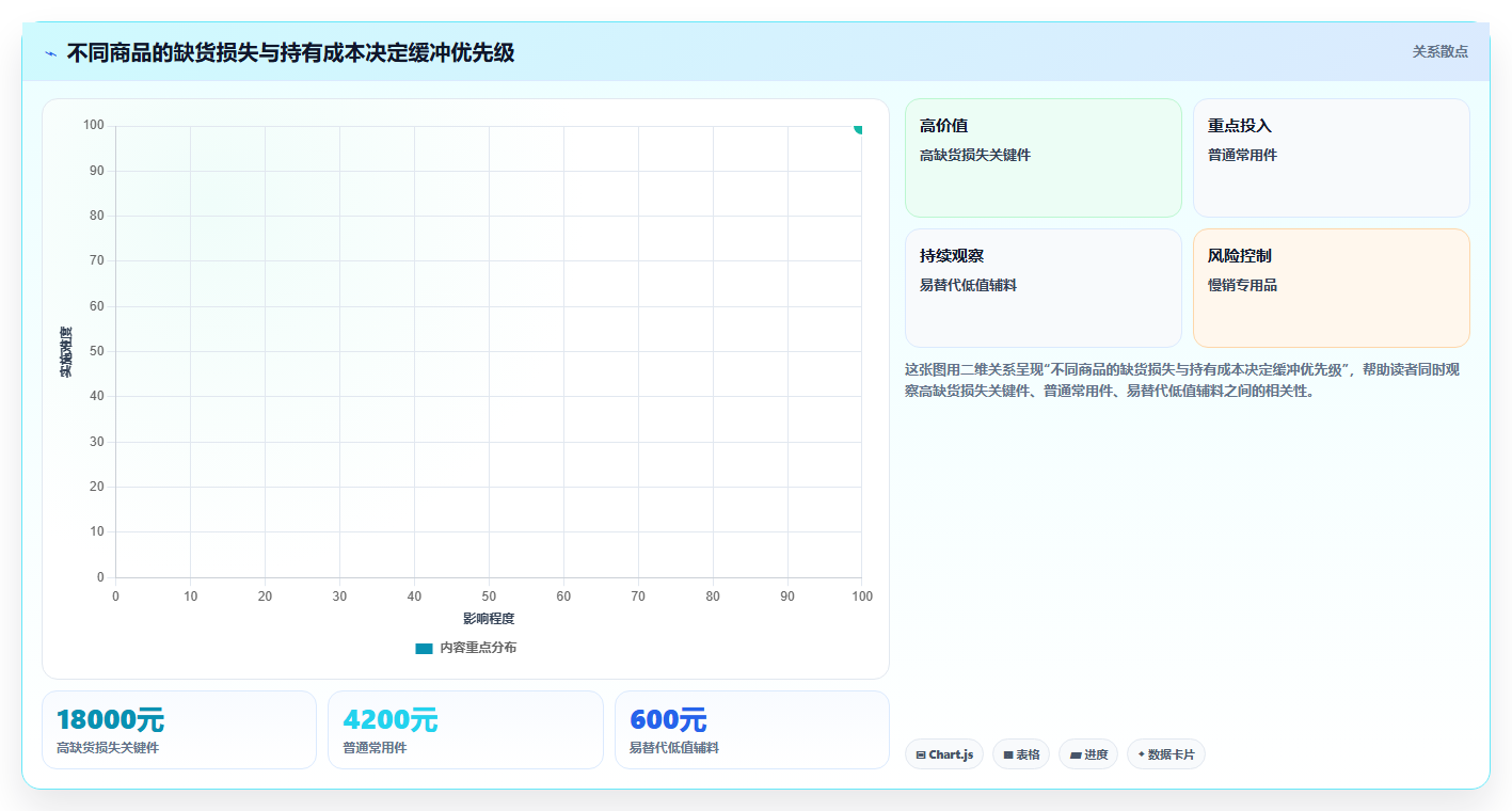 仓库安全库存管理方案设计：补货点设置场景的成本控制怎么做