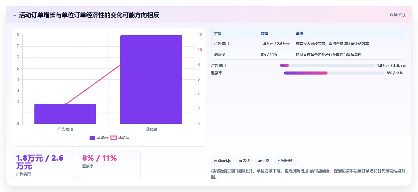 电商数据运营检查方法：通过增长实验评估新手避坑质量