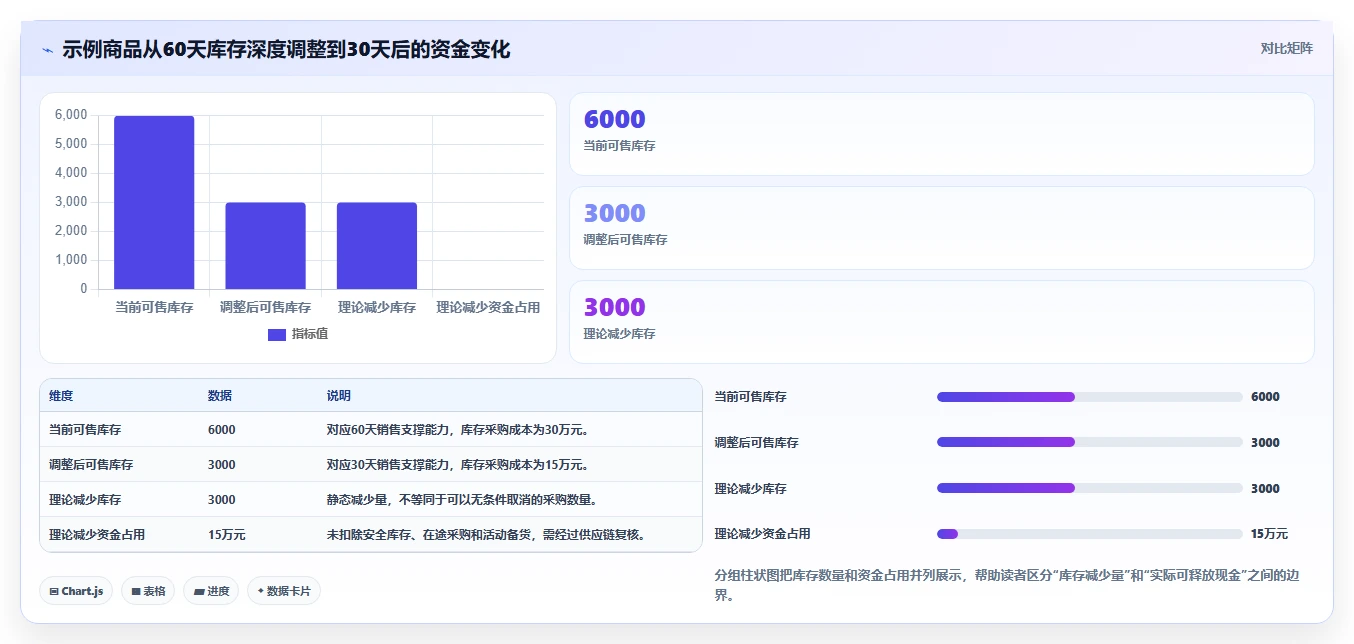 电商库存应用思路：围绕周转天数拆解成本控制