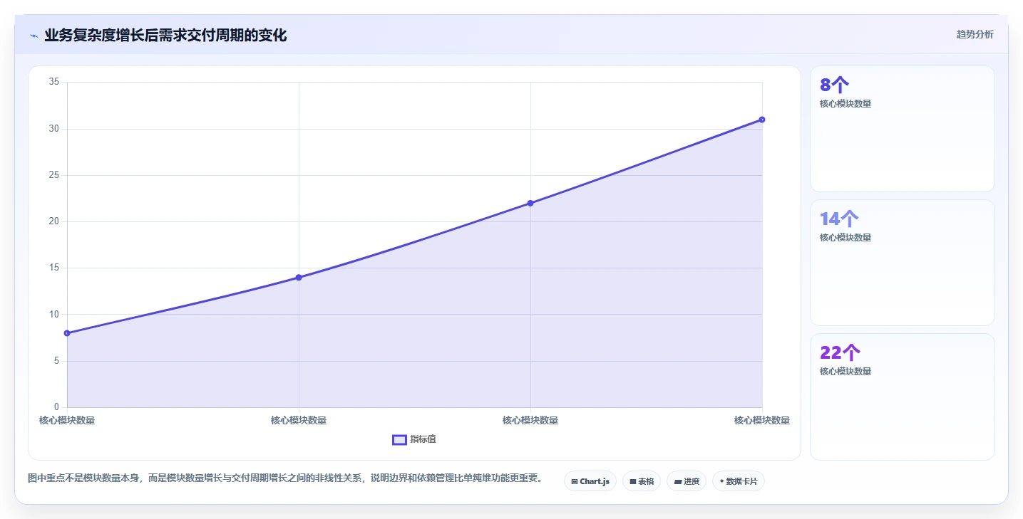 电商系统开发：产品经理自查表：系统架构最容易出现的架构难扩展