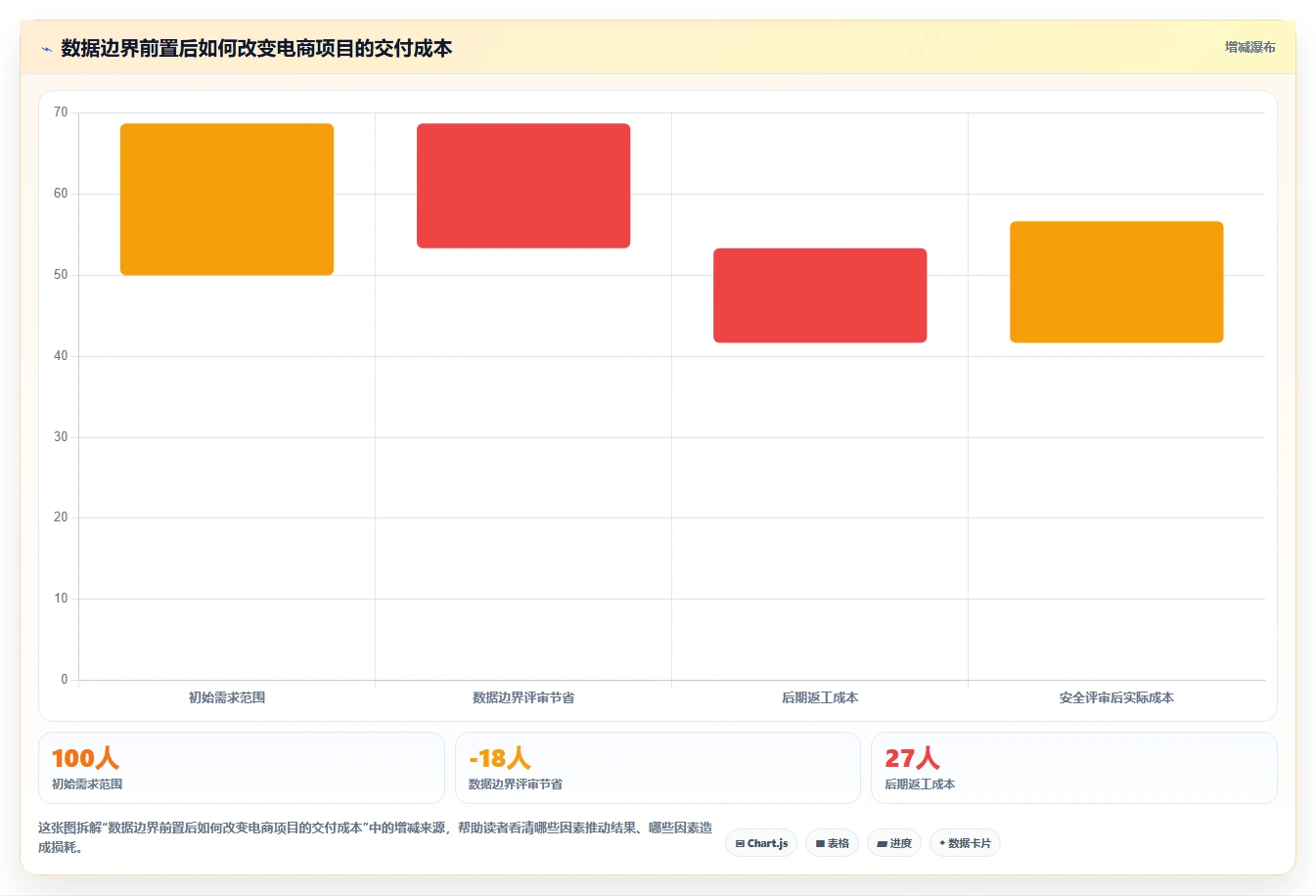 电商系统开发:产品经理增长视角:用数据安全放大明确项目边界