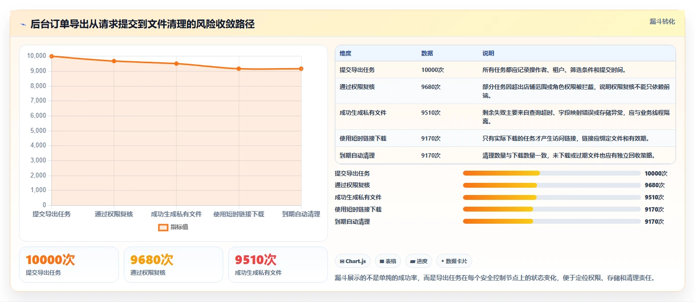 电商系统开发：创业团队必看清单：用性能优化推动增强数据安全