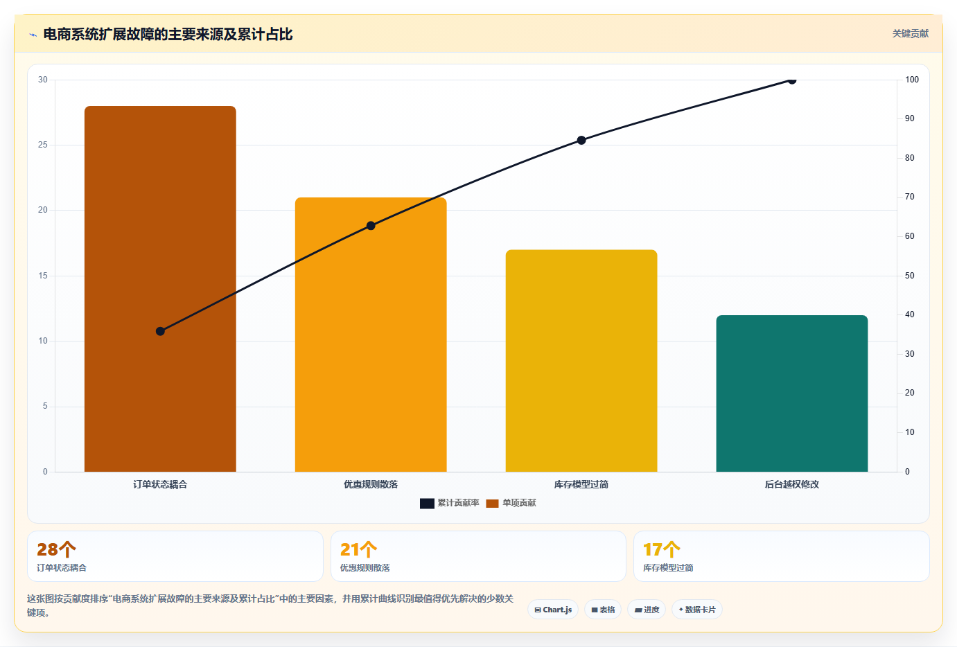 电商系统开发：产品经理自查表：系统架构最容易出现的架构难扩展