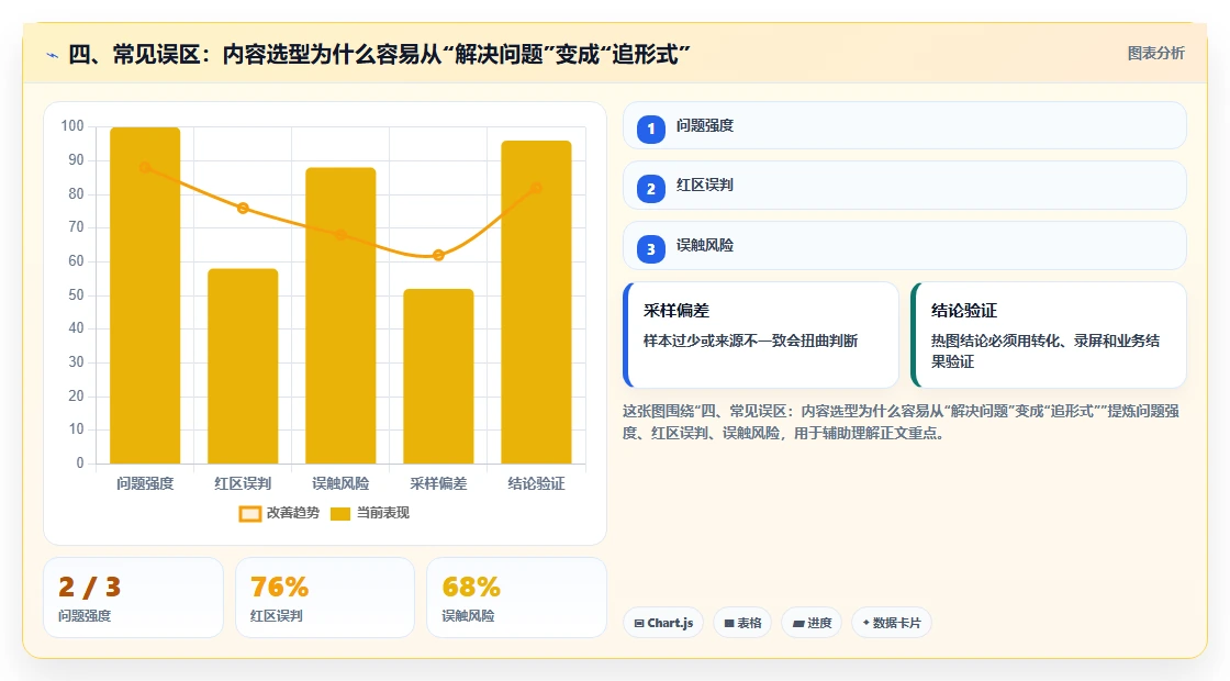 四、常见误区:内容选型为什么容易从“解决问题”变成“追形式”
