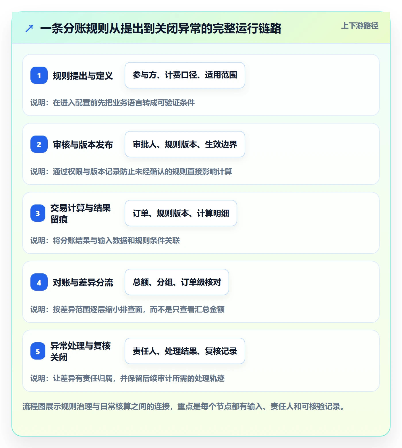 分账系统升级方案：用系统搭建改善分账规则