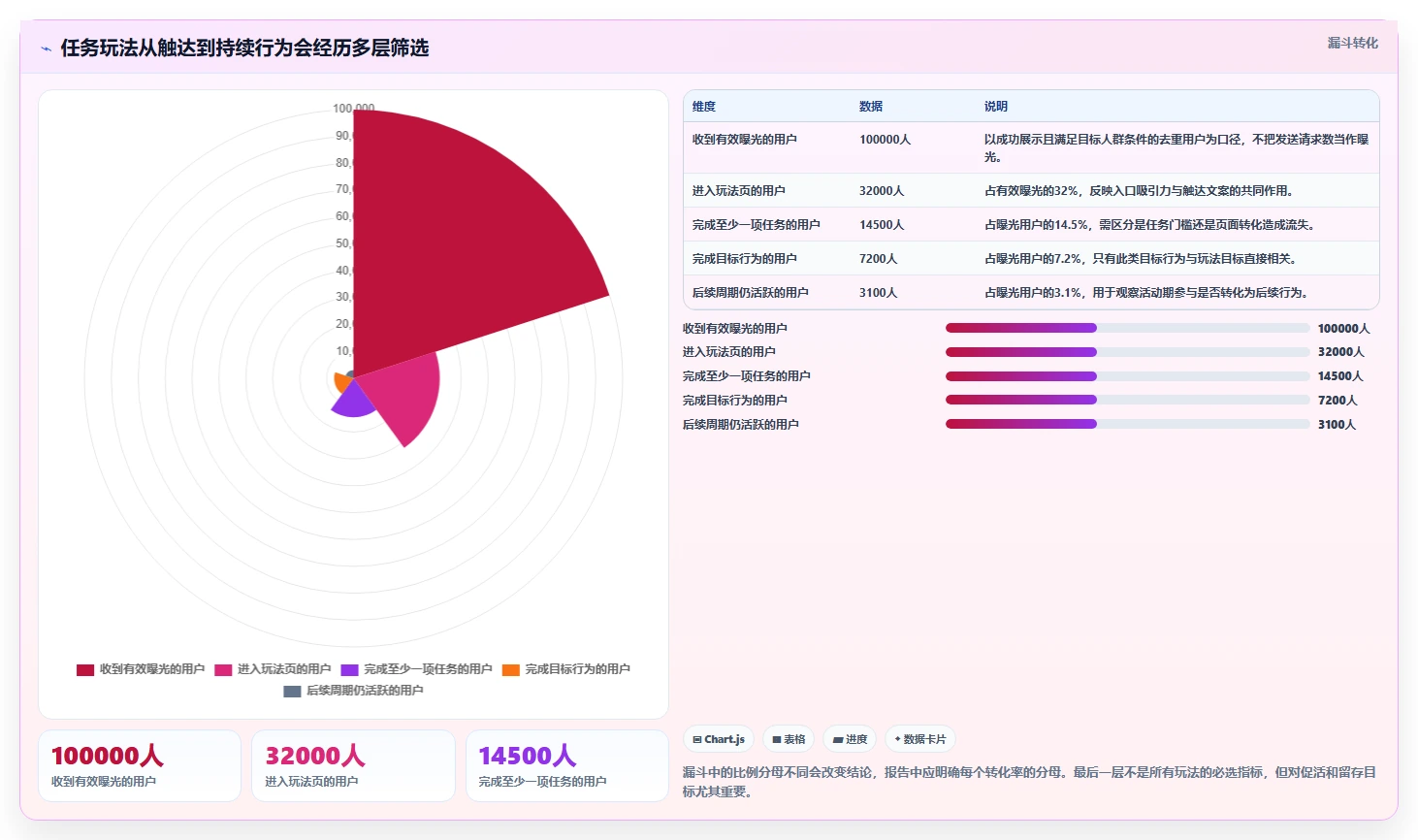 运营数据检查方法：通过用户分层评估进阶玩法质量
