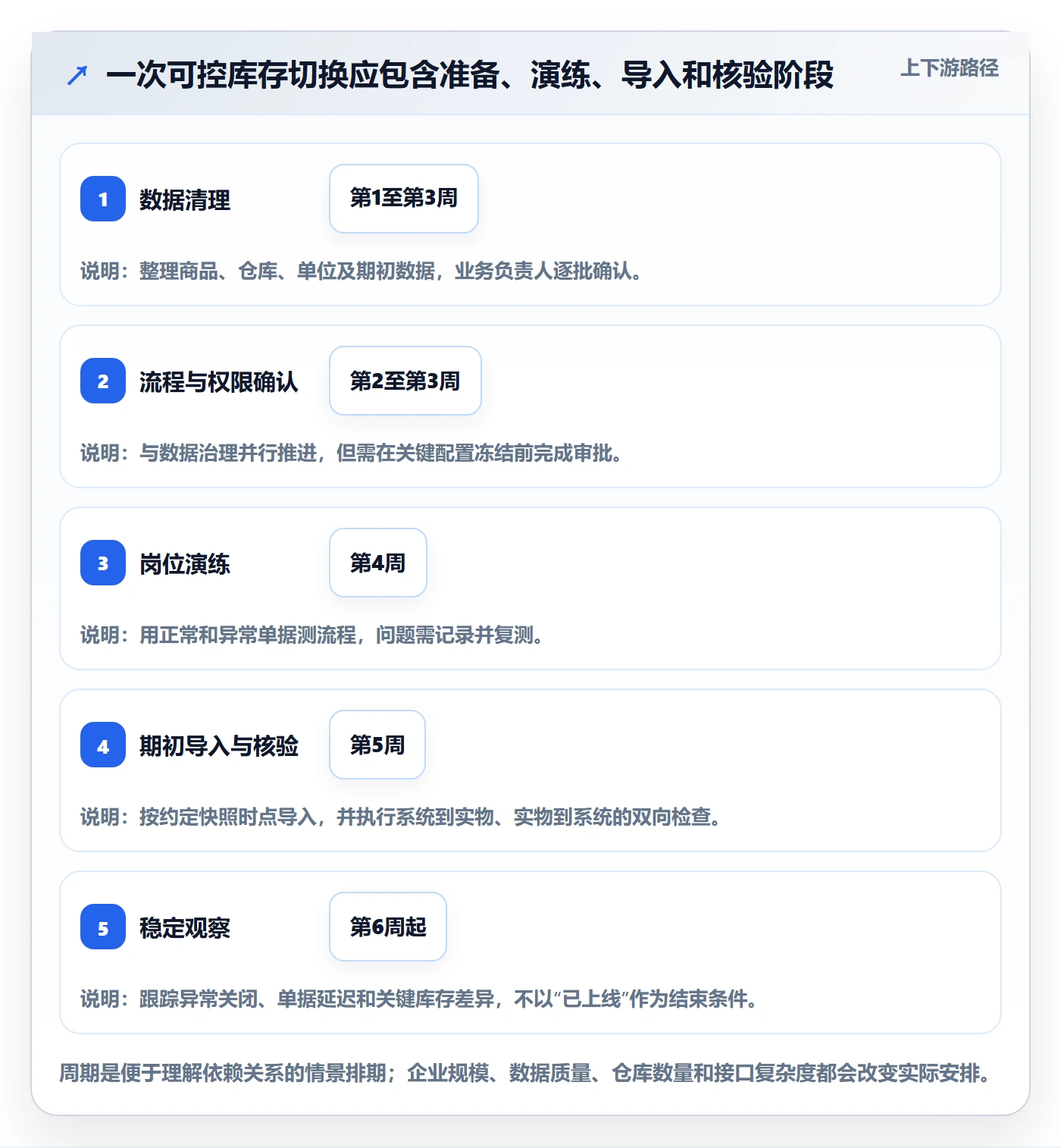 库存管理系统优化清单：系统选型与实操教程的关键动作