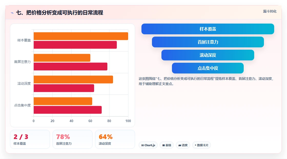 七、把价格分析变成可执行的日常流程