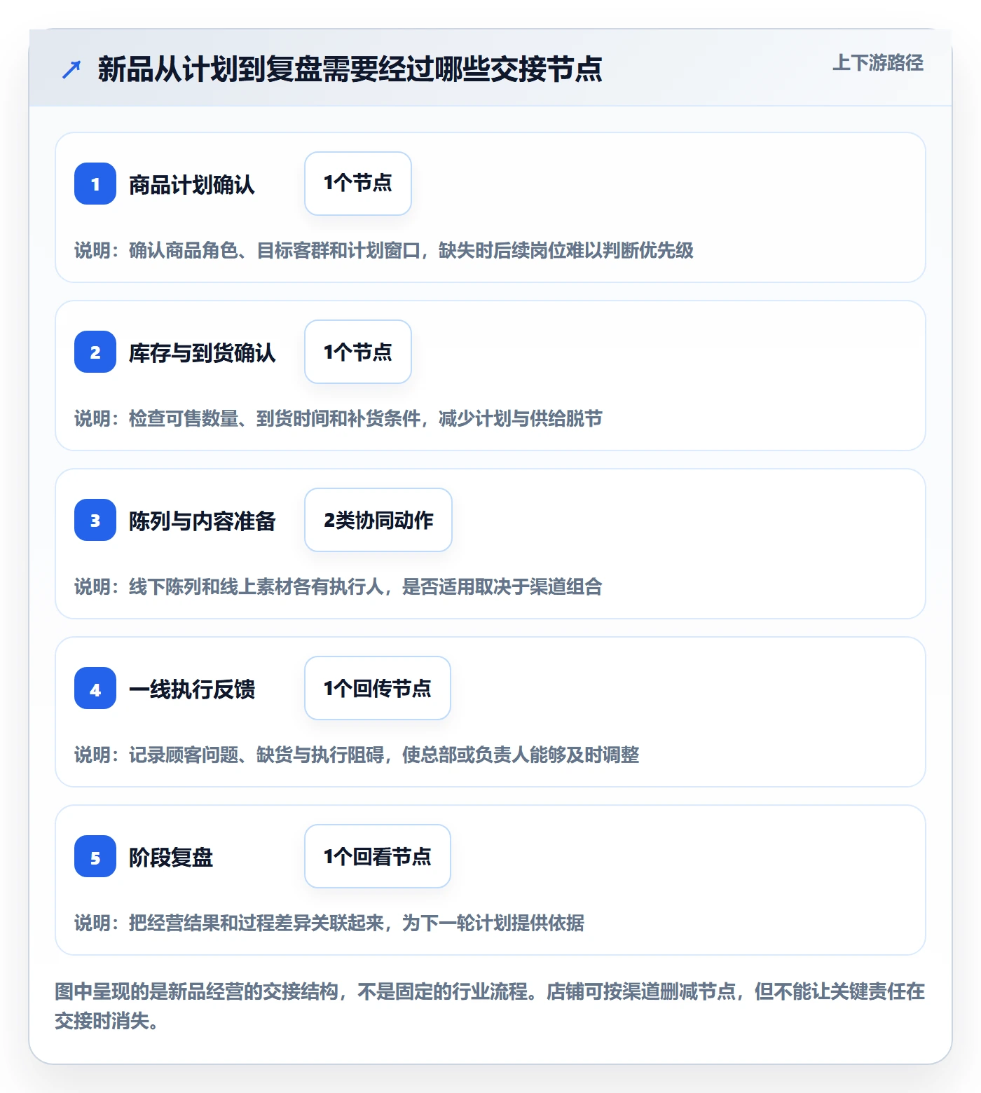 店铺运营管理建设路线：从商品节奏到标准化管理分几步