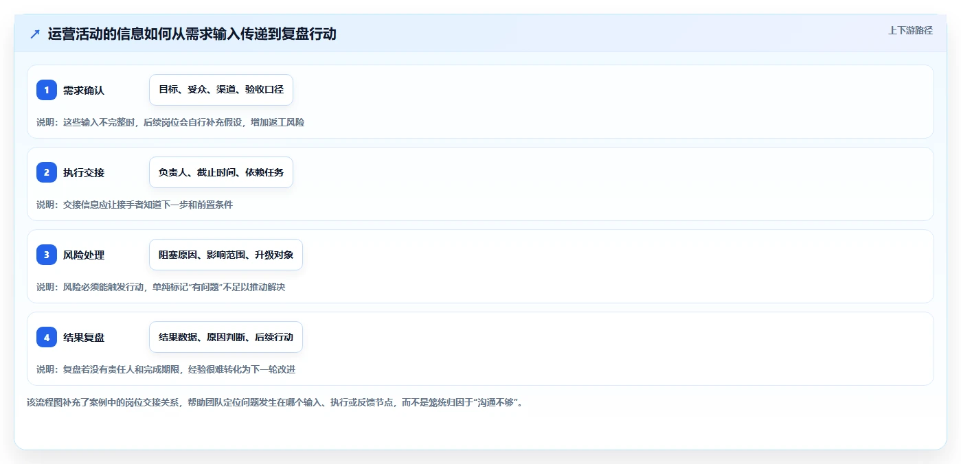 运营工具工作指南：用团队协同解决团队协作问题