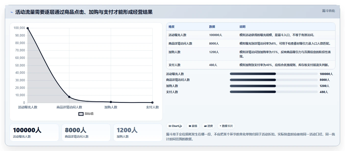 店铺运营包括哪些方面改造重点：从活动运营推进精细化运营