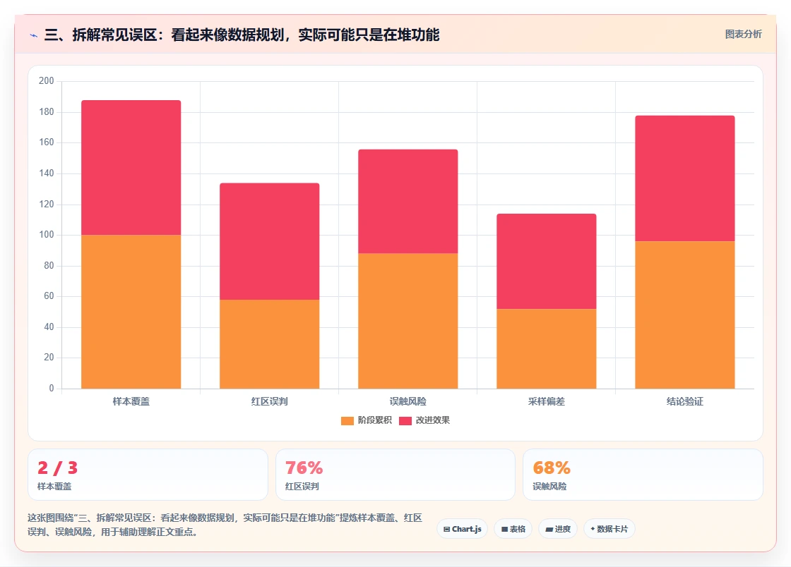 三、拆解常见误区：看起来像数据规划，实际可能只是在堆功能