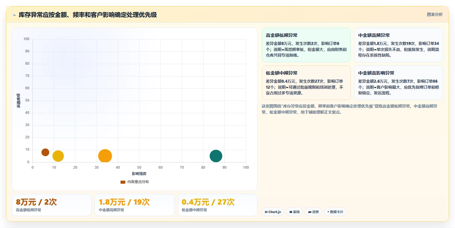 库存出入库：财务人员场景拆解：旺季备货如何做到提升库存准确率