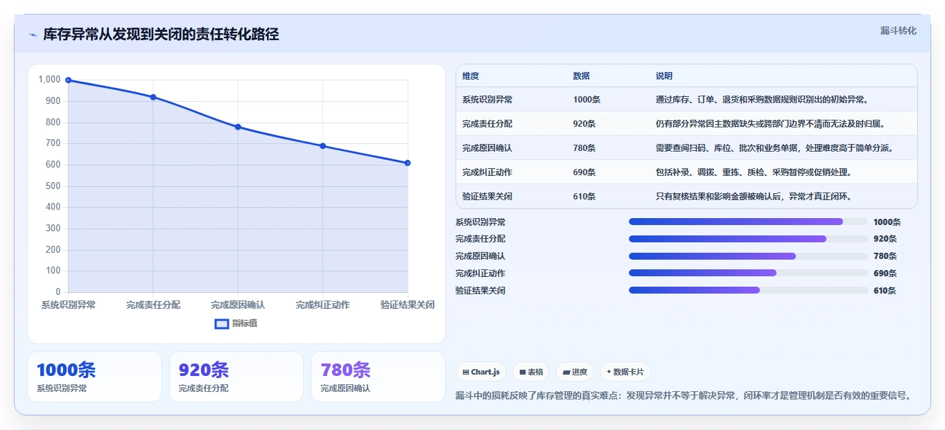 电商仓储管理：运营团队改善方案：告别账实不符，逐步实现释放周转资金