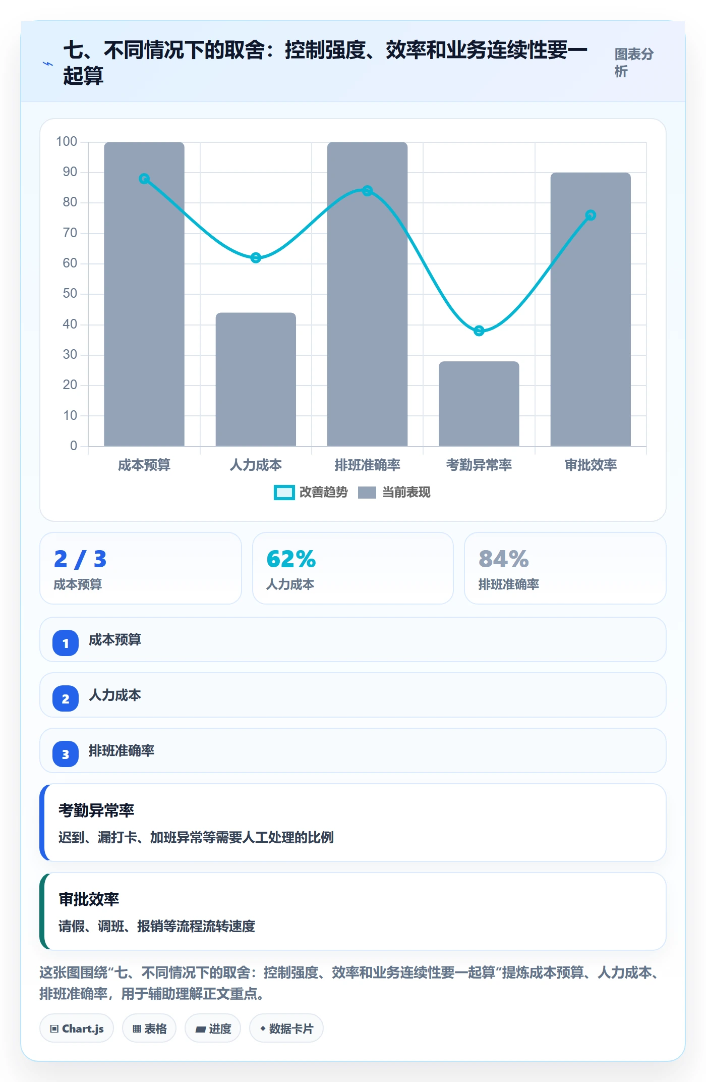 七、不同情况下的取舍：控制强度、效率和业务连续性要一起算