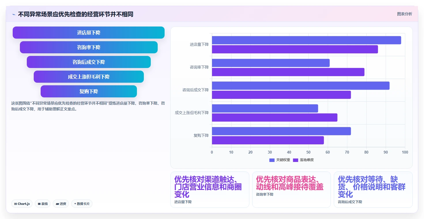 如何运营好一个店铺怎么用？转化优化场景下的数据复盘拆解