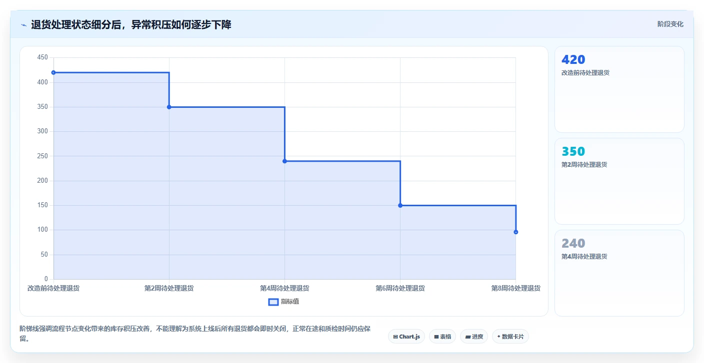 电商进销存：连锁企业问题诊断：成本核算卡在退货难追怎么办