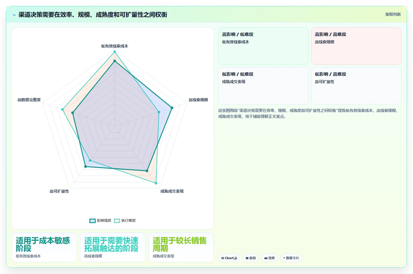 运营数据实施路径：渠道对比如何完成数据复盘