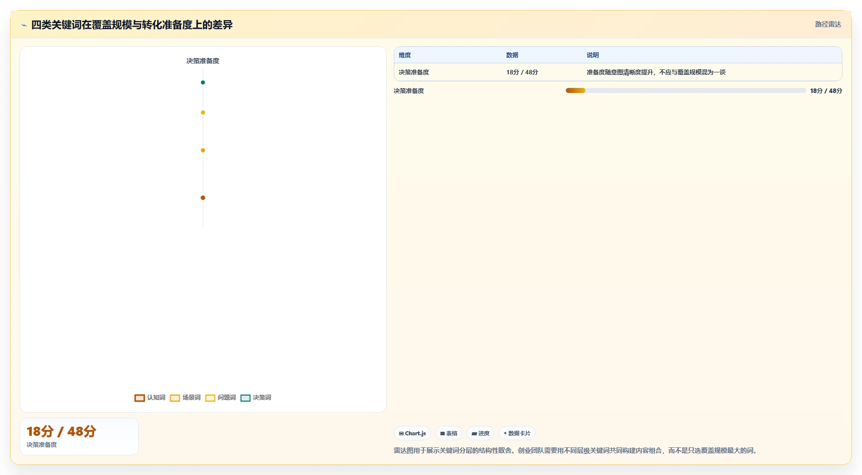 小红书数据分析：创业团队流程图解：关键词热度如何减少互动高不转化
