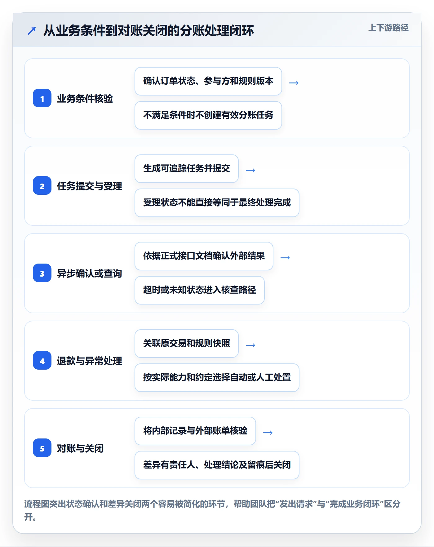 分账系统怎么落地？从接口对接讲清精细化运营