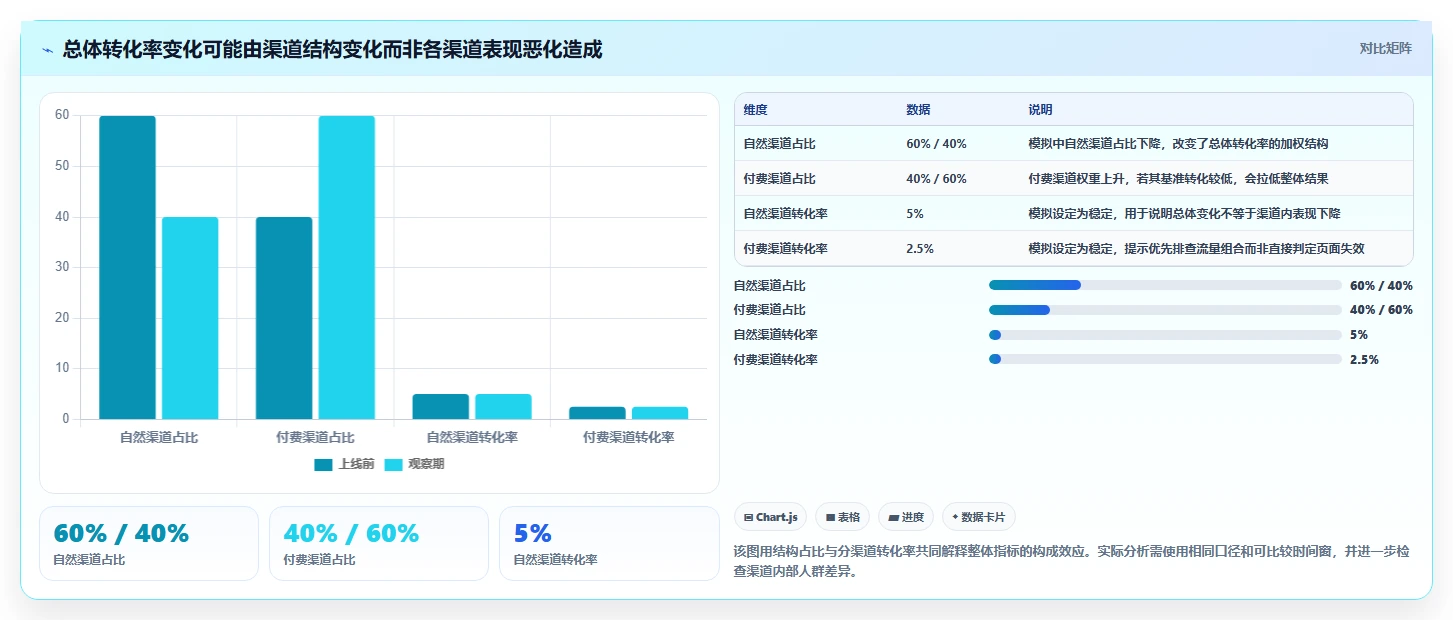 运营数据实践指南：趋势分析的数据复盘怎样更有效