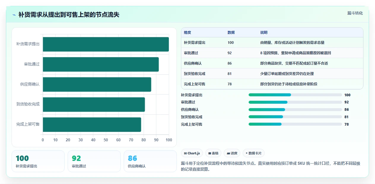 店铺运营包括哪些方面方案设计：库存管理场景的流程设计怎么做