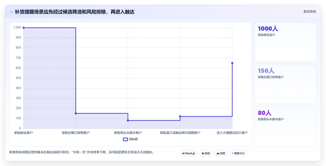 电商crm系统应用思路：围绕复购提升拆解效率提升