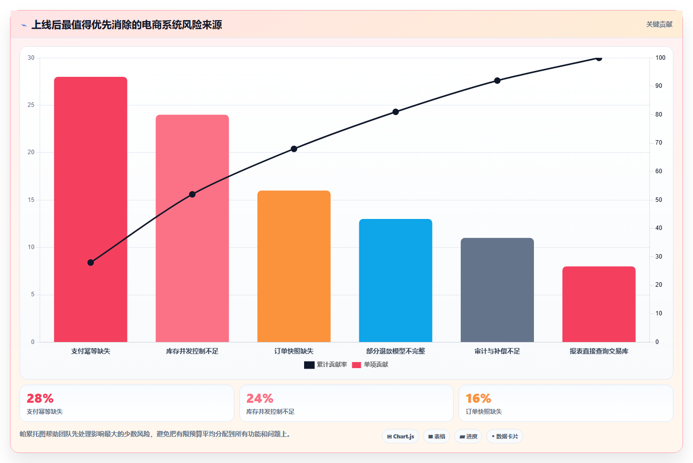 电商系统开发：品牌商家常见问题汇总：数据库设计与测试不充分一次讲清
