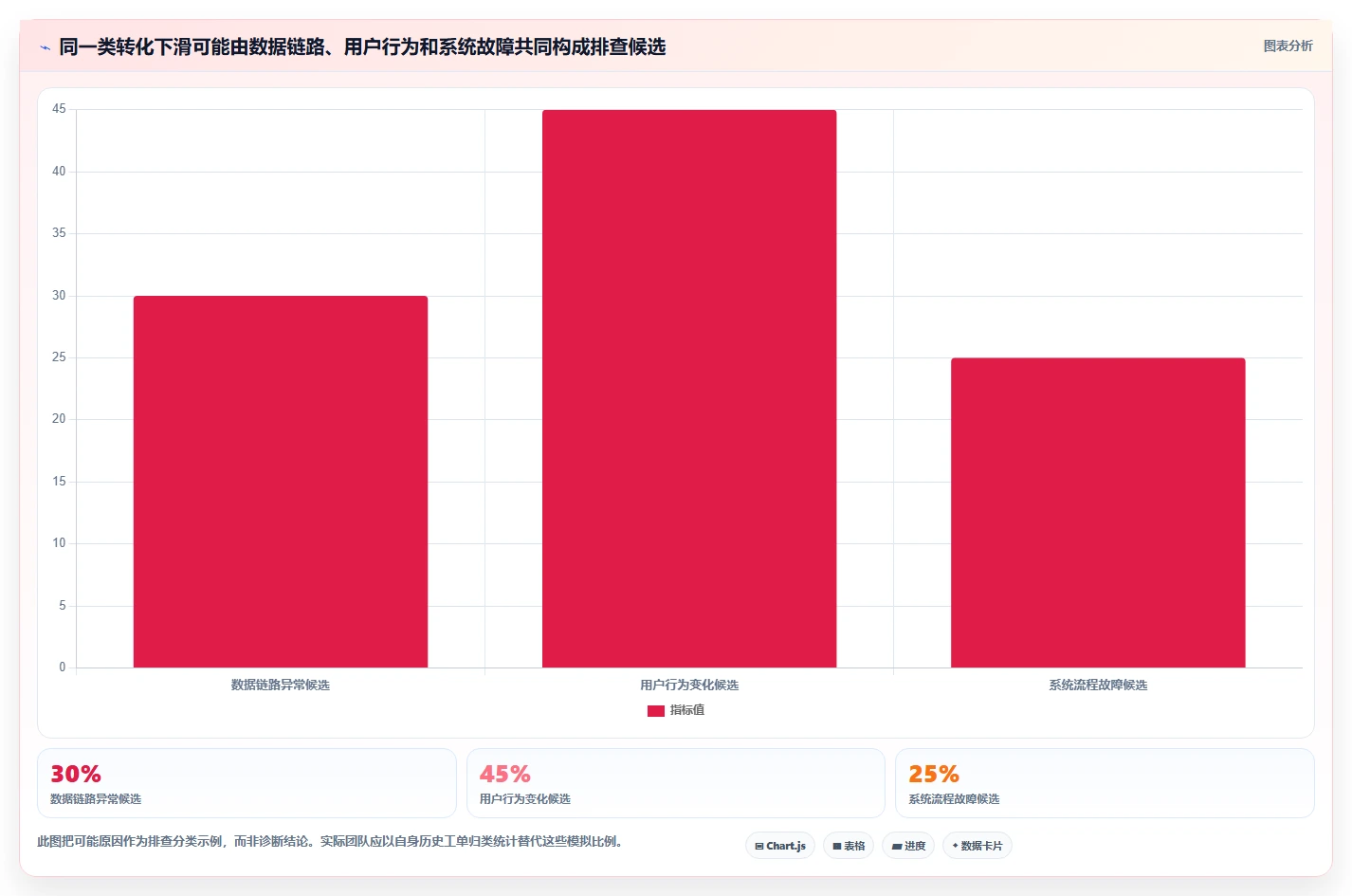 运营数据操作手册：异常诊断对应的工具对比步骤