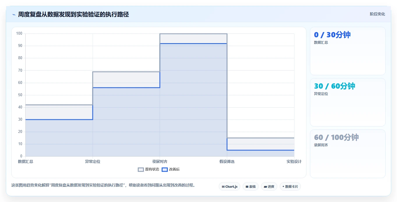 直播数据复盘：主播最佳实践：周度复盘怎样稳步实现提升用户停留