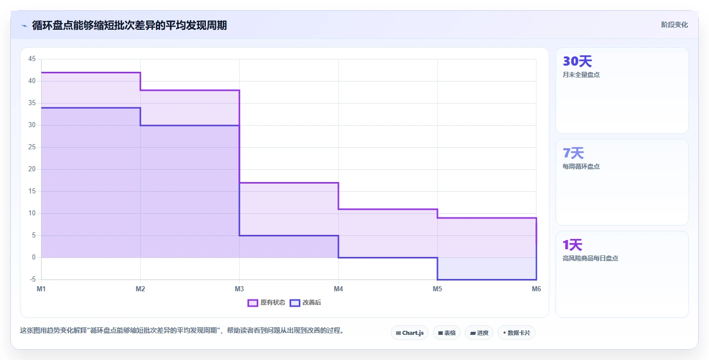 电商仓储管理：仓库主管管理方法：把库存盘点转化为规范批次追踪