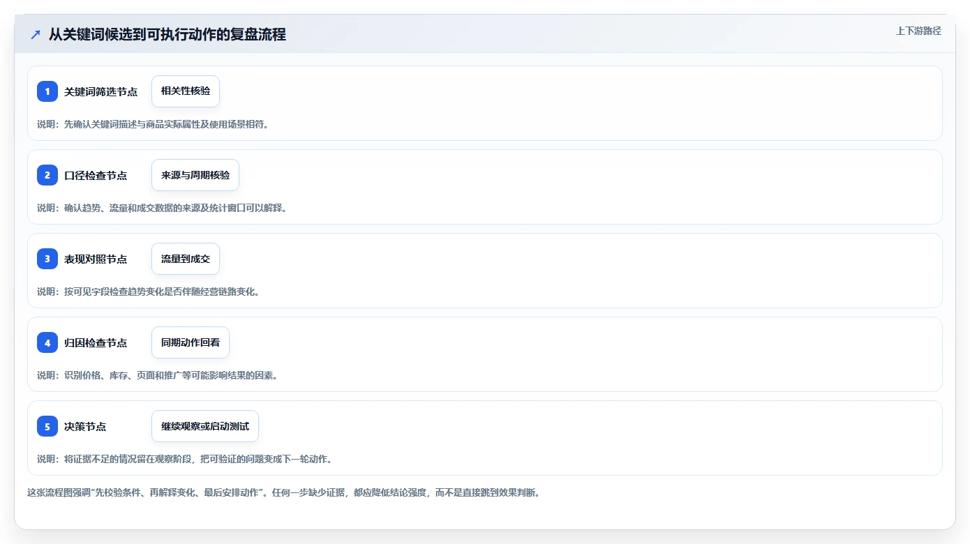 拼多多数据分析工具免费应用思路：围绕关键词趋势拆解数据复盘