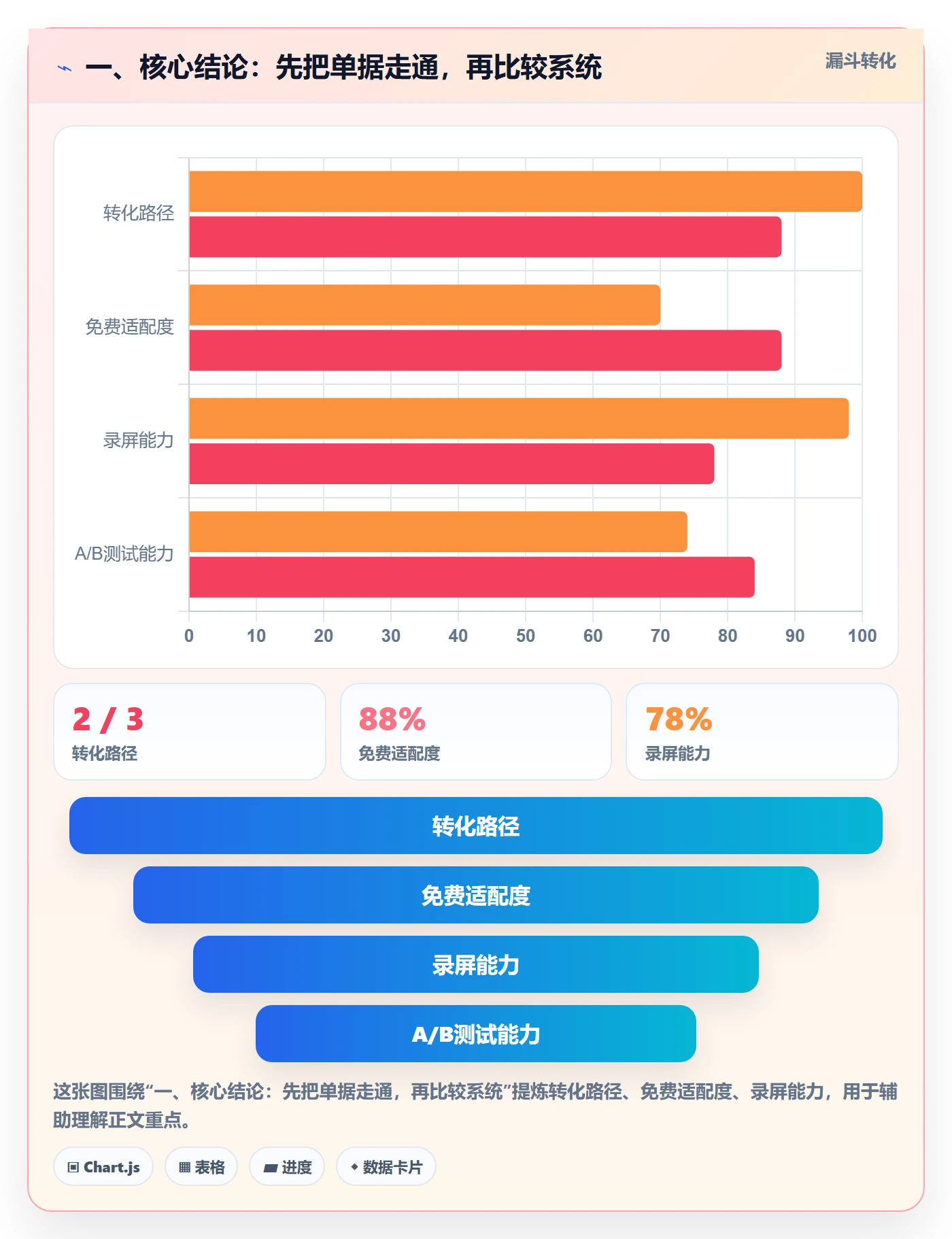 一、核心结论：先把单据走通，再比较系统