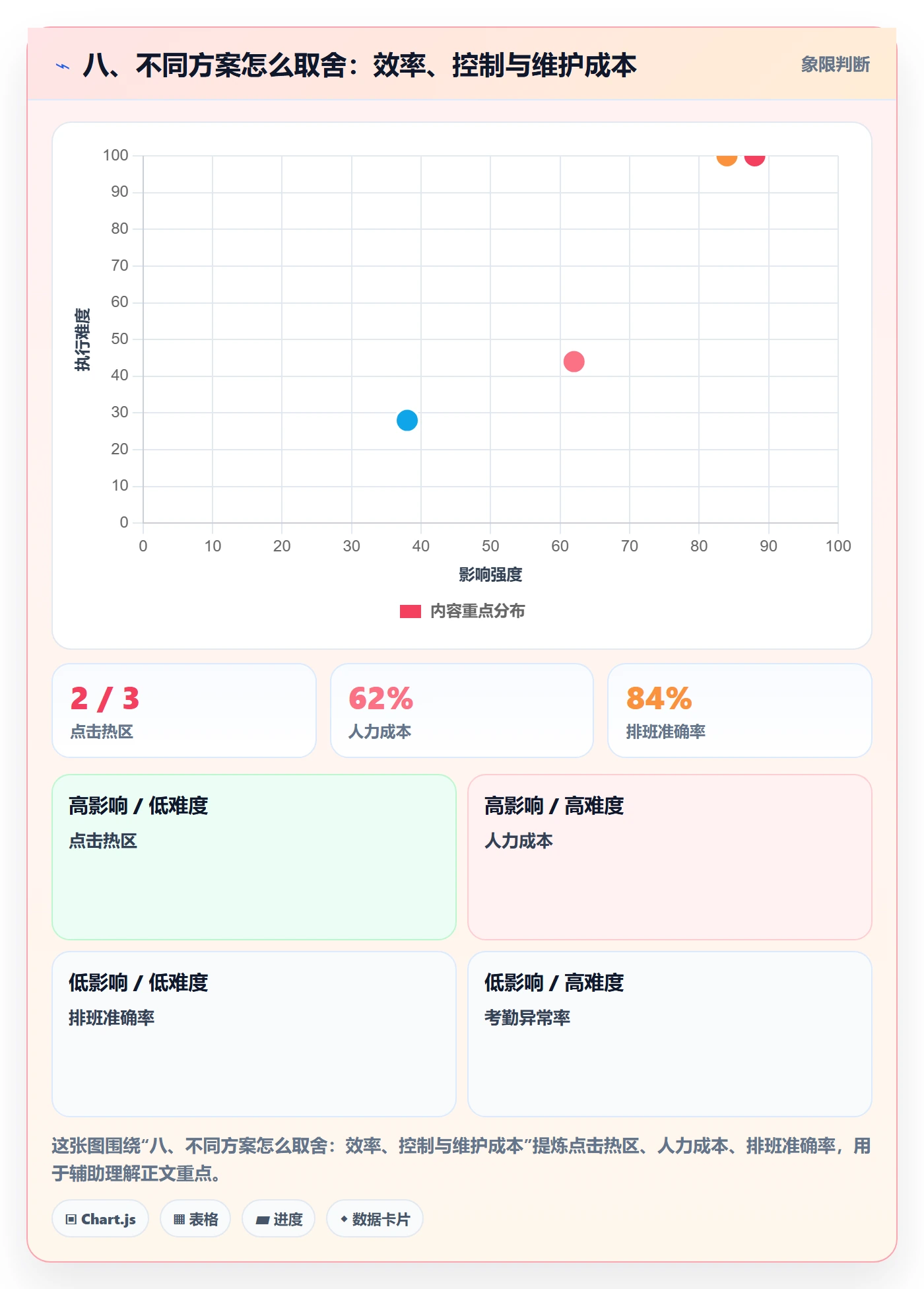 八、不同方案怎么取舍：效率、控制与维护成本