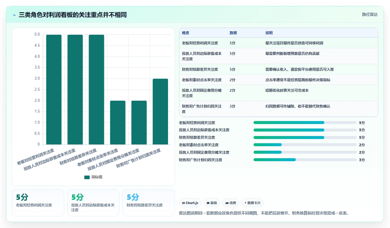 电商利润计算：投放人员避坑版清单：老板汇报需要检查哪些环节