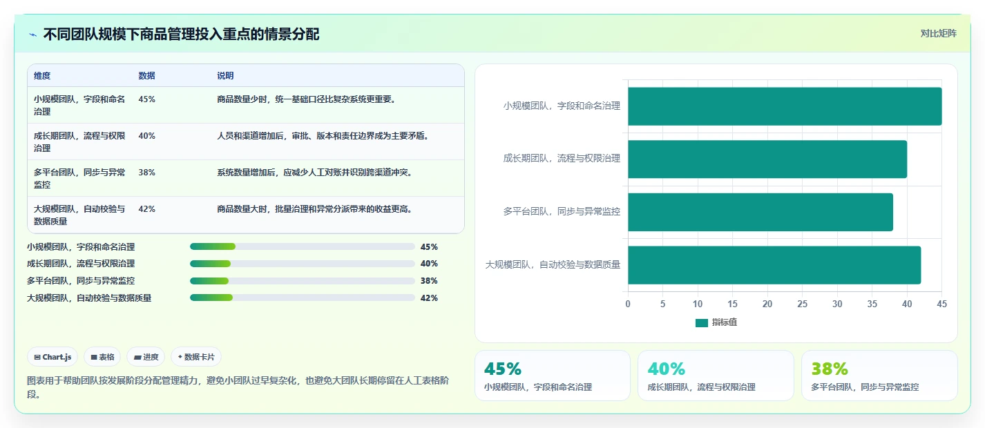 电商管理优化清单：商品管理与标准化管理的关键动作