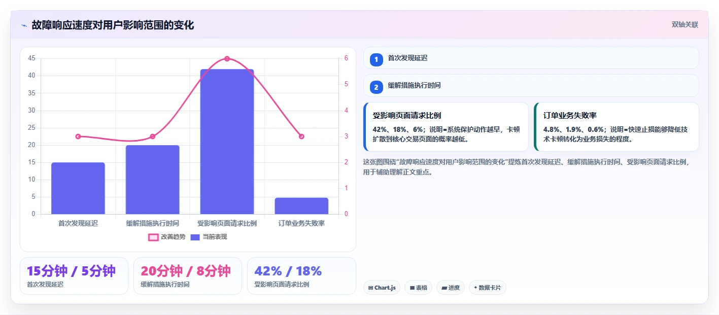 电商系统开发：运营负责人实战复盘：接口联调中高峰期卡顿的定位步骤