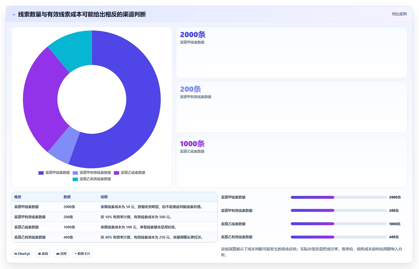 运营数据数据方法：用转化漏斗支撑成本控制判断