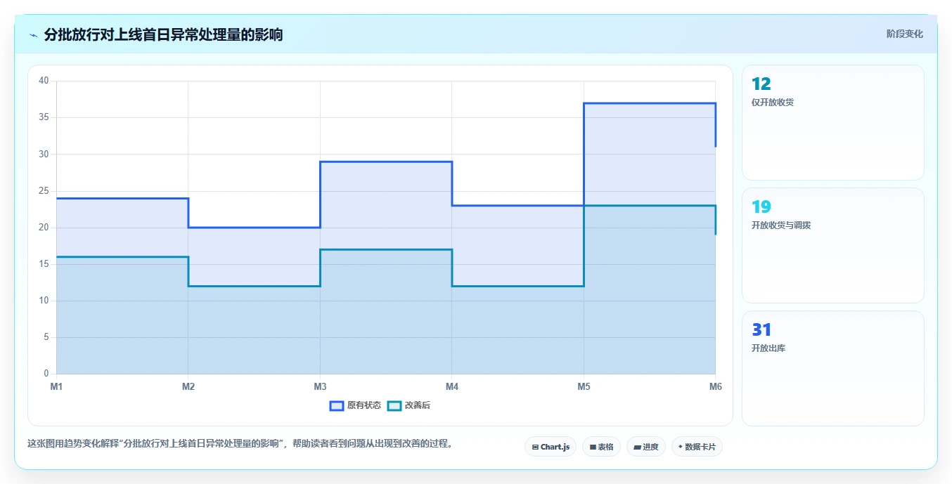 库存出入库：仓库新手数据版路线：系统切换从准备、执行到复盘
