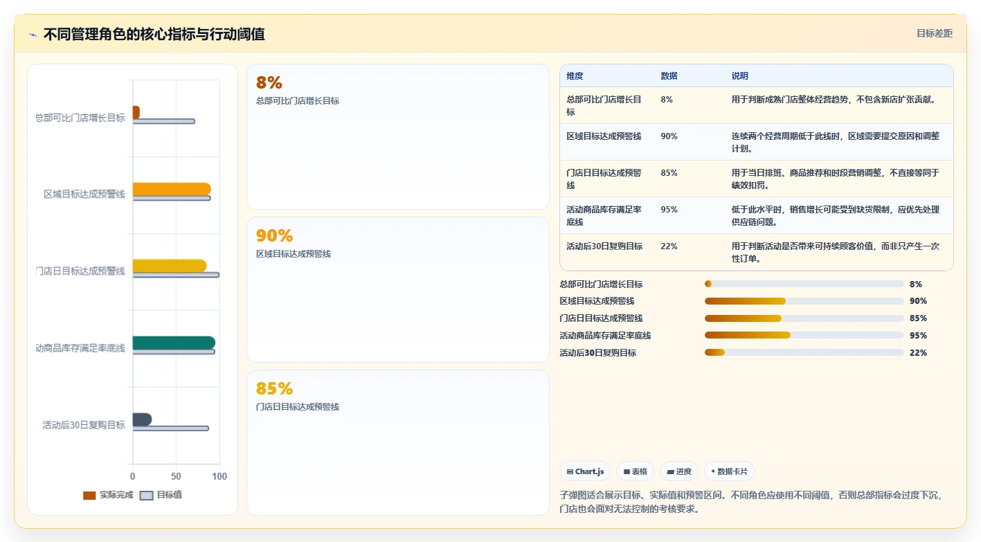 营业额分析：连锁品牌落地路线图：从活动复盘走向统一指标口径