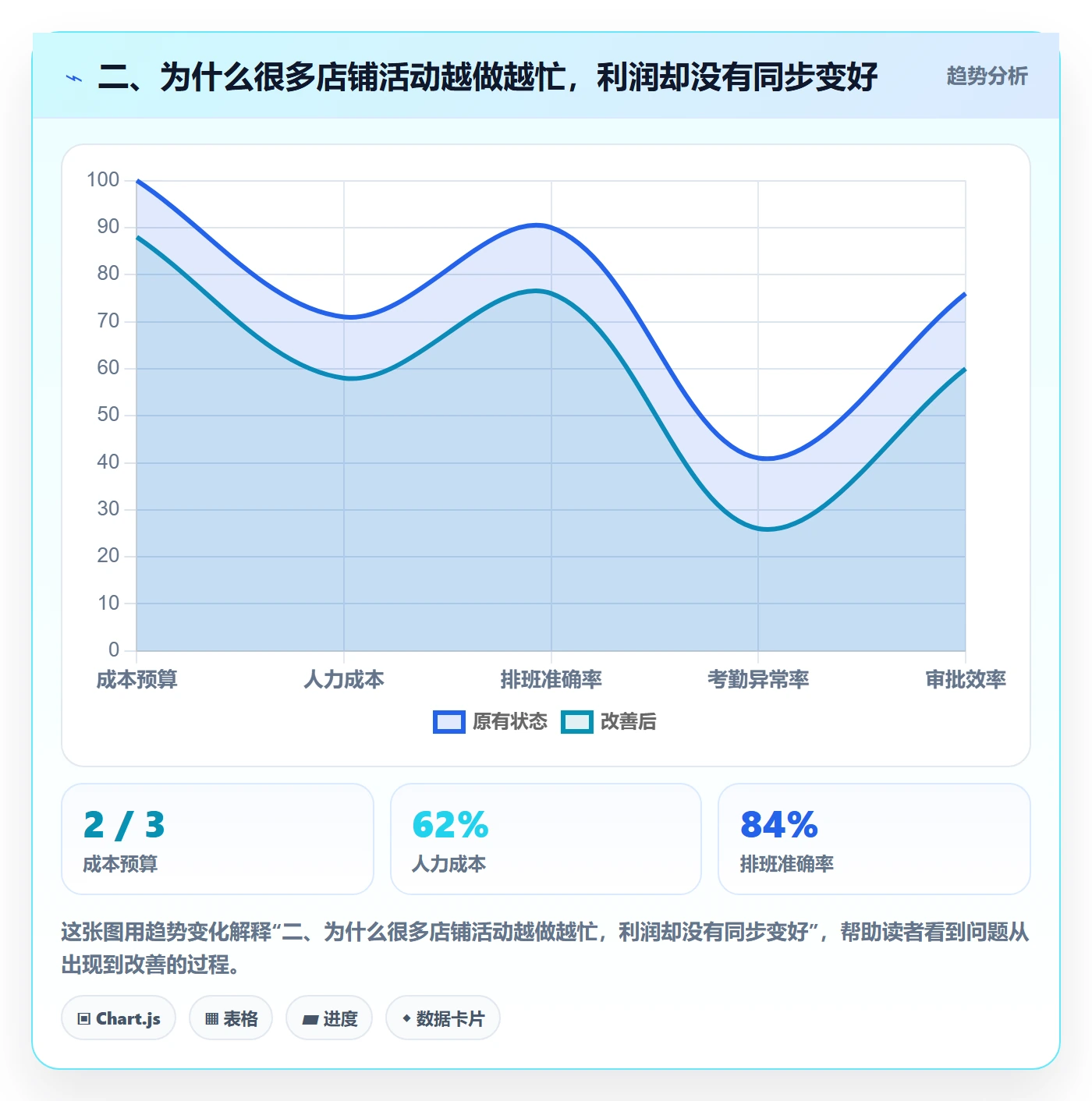 二、为什么很多店铺活动越做越忙，利润却没有同步变好