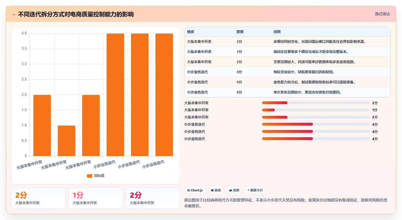 电商系统开发：项目经理流程图解：持续迭代如何减少测试不充分