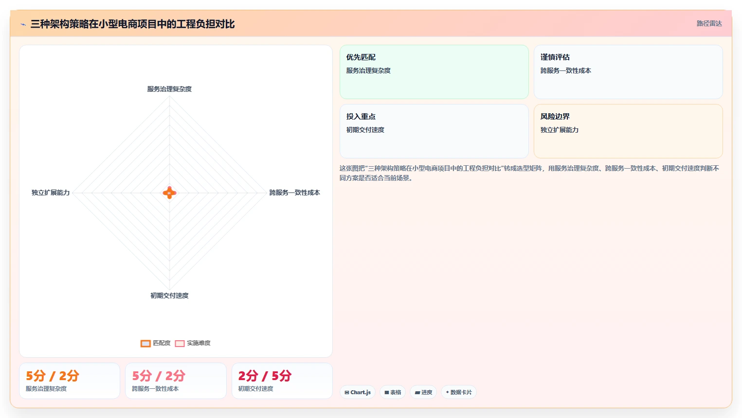 电商系统开发：技术负责人快速排查：系统架构为何会导致交付延期