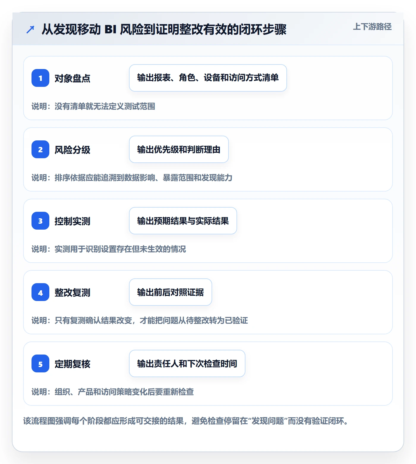 bi 平台实践指南：移动查看的风险排查怎样更有效