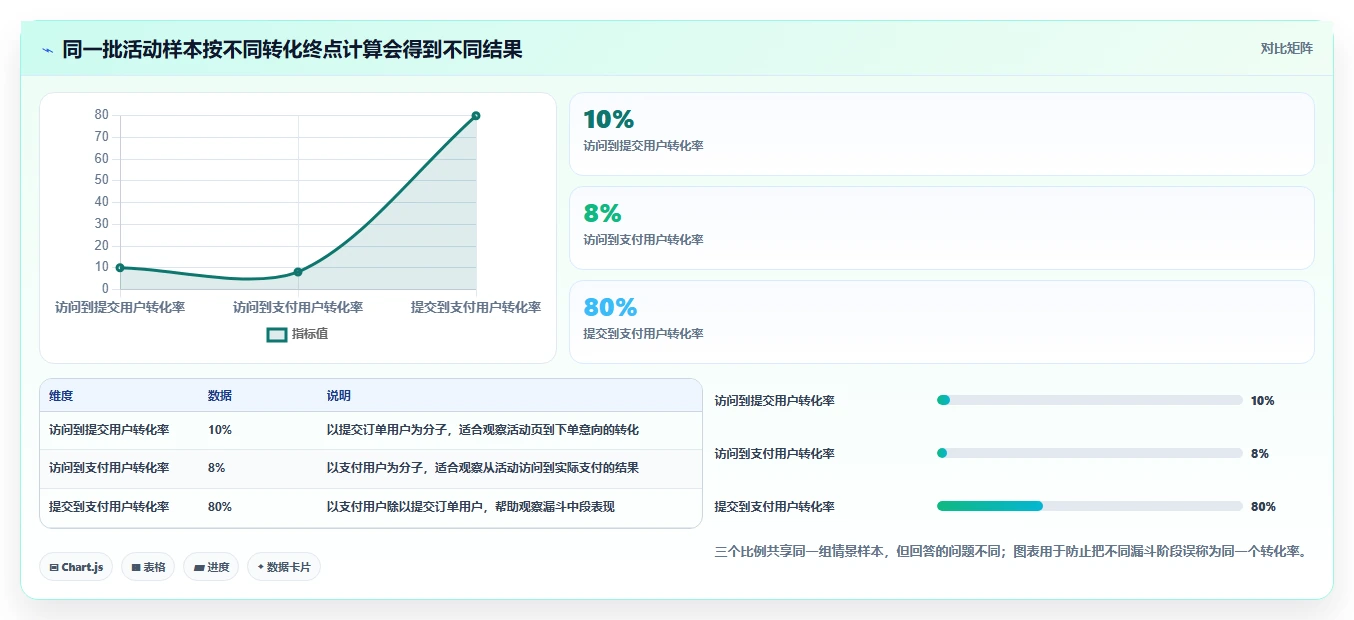 运营数据运营框架：把指标口径纳入精细化运营