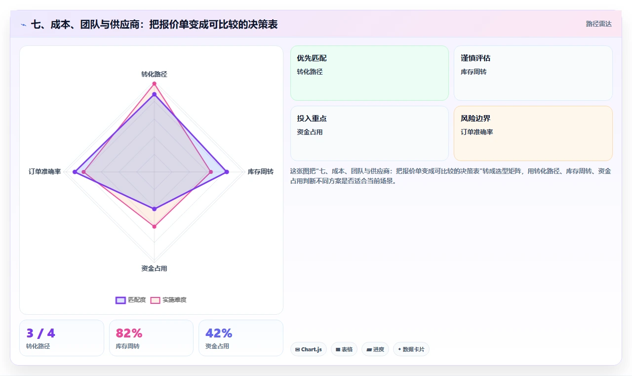 七、成本、团队与供应商：把报价单变成可比较的决策表