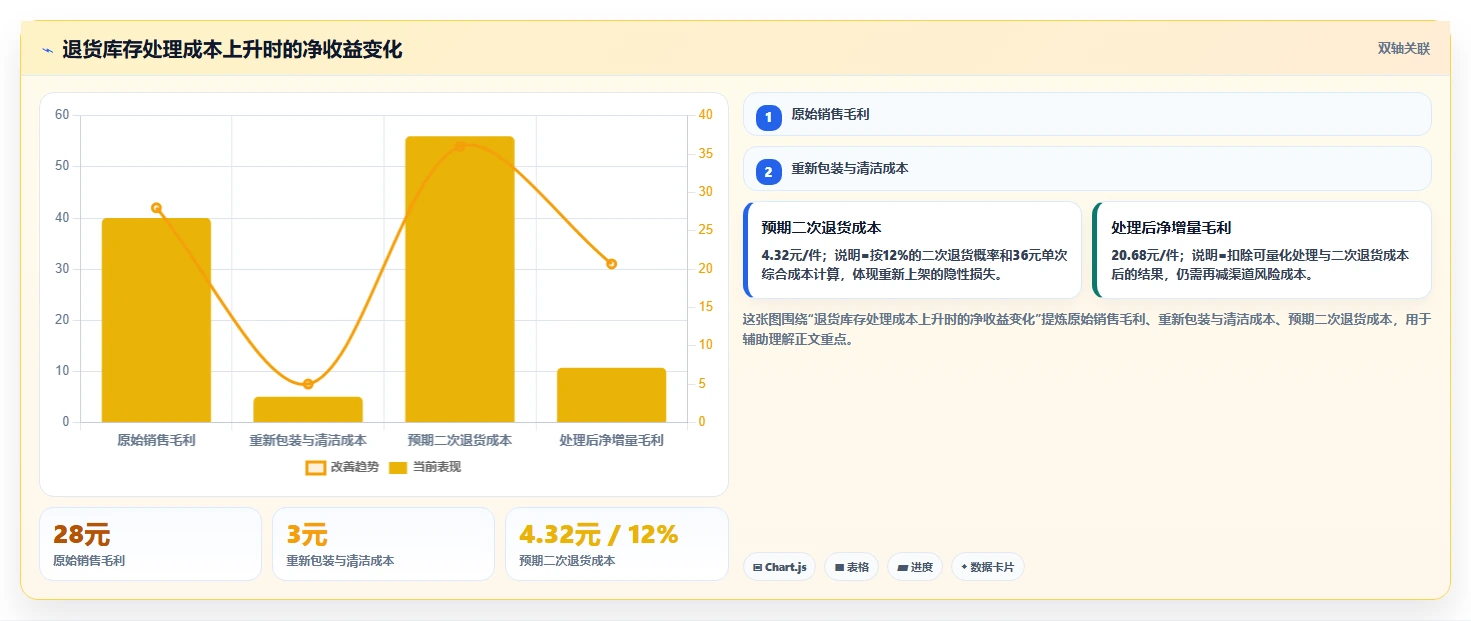 电商仓储管理：运营团队自查表：退货质检最容易出现的补货凭感觉