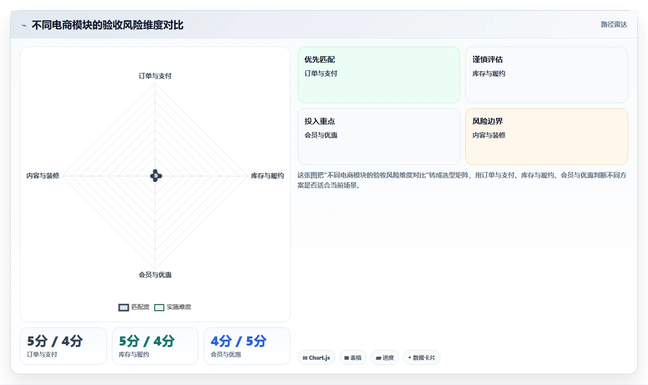 电商系统开发：品牌商家最佳实践：上线验收怎样稳步实现控制开发预算