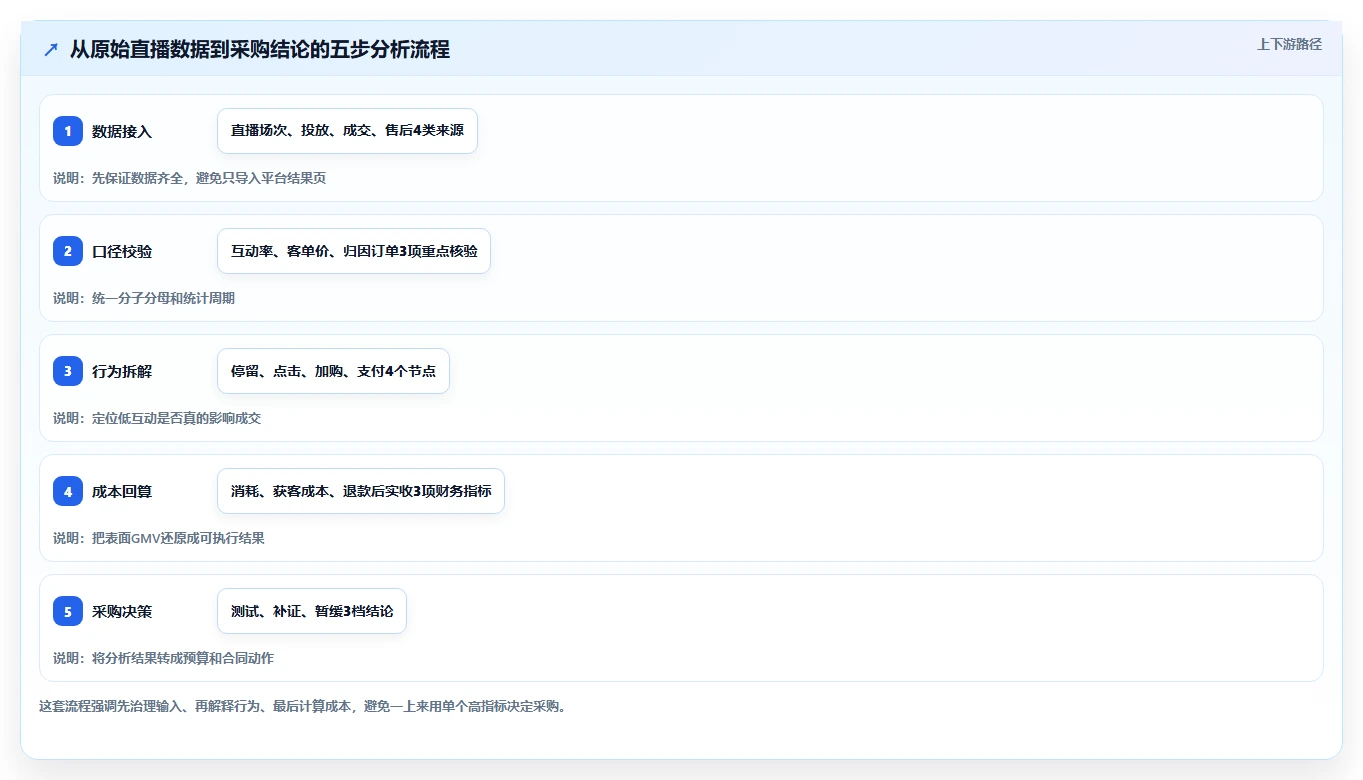 直播数据复盘：投流人员采购前必读：评估客单价时如何避开互动率低