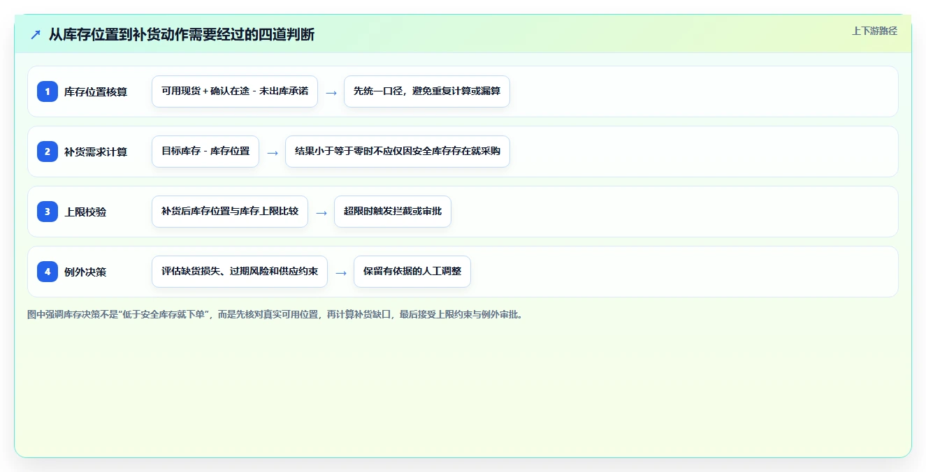 仓库安全库存管理决策指南：用自动化方案判断库存上限方案